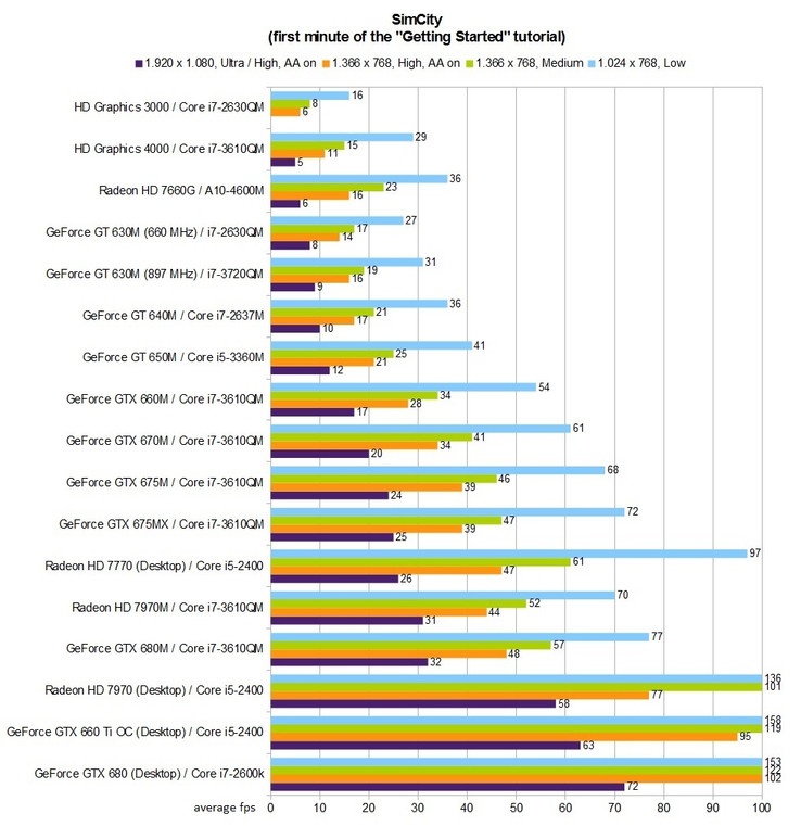 Benchmark table: SimCity