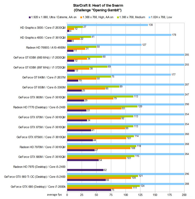 Benchmark table: StarCraft II: Heart of the Swarm