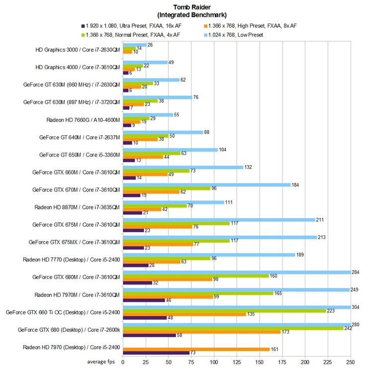 Benchmark table: Tomb Raider