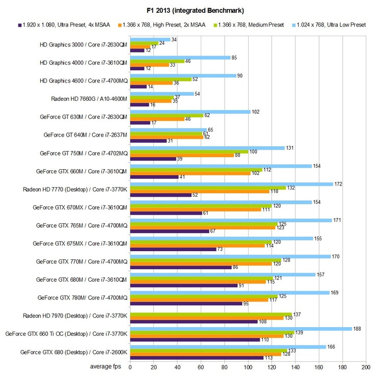 Benchmark Table: F1 2013