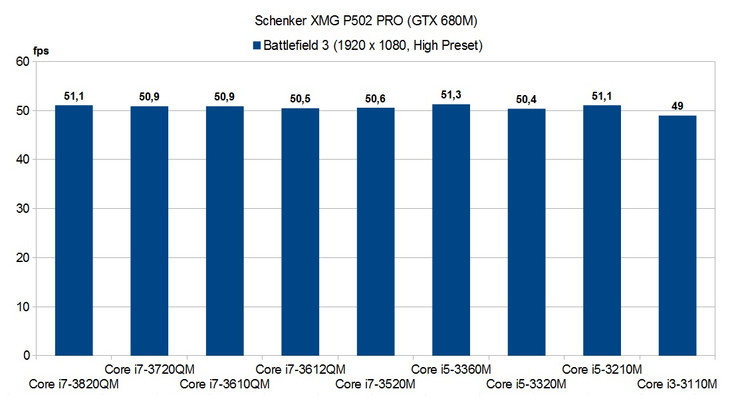 Battlefield 3 Benchmark