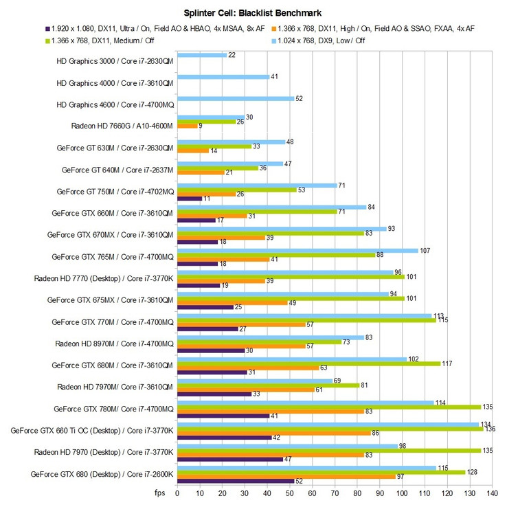 Benchmark Table: Splinter Cell: Blacklist