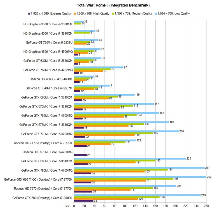 Benchmark Table: Total War: Rome II