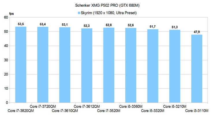 Skyrim Benchmark