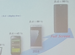Samsung presentation reveals a trend towards higher display areas