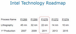 Technology road map