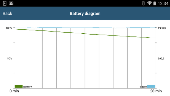 The GFXBench Battery Test results in a constant score of 1990 to 1964 points of the 30 runs. So no thermal throttling can be observed, clearly a result of the active cooling. The calculated battery runtime of 174 minutes however is not very good.