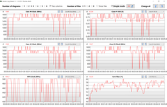 Clock rates and internal temperatures while browsing