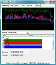 ...nor during gaming operations, when, for the time being, one core still has to carry the main load, could a critical rise in temperature be recorded.