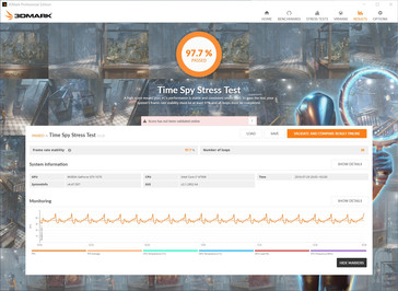 97.7% deviation in 20 runs of the DirectX 12 benchmark 3DMark Time Spy.