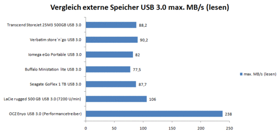 Externe USB 3.0 Speicher im Vergleich