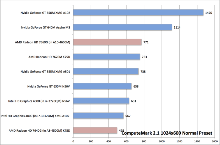 The Trinity graphics cards perform well in ComputeMark and perform close to middle-class graphics cards.