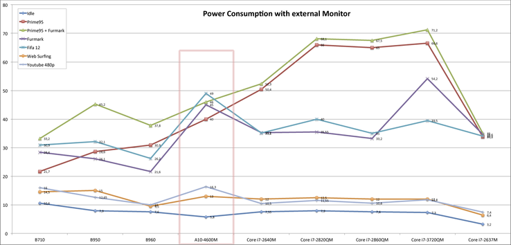 Power usage measurements at the power adapter with external monitor. The AMD test model vs. Intel Sandy Bridge reference (Compal Barebone) and the Ivy Bridge laptop (modified Asus N56V).