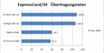 Transfer rates in comparison