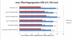 Transfer rates USB 2.0, SD card in comparison