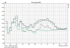 Noise emissions of the UL50VF: switched off 28dB, idle 32dB, under heavy usage 37dB, and extreme CPU usage 40db