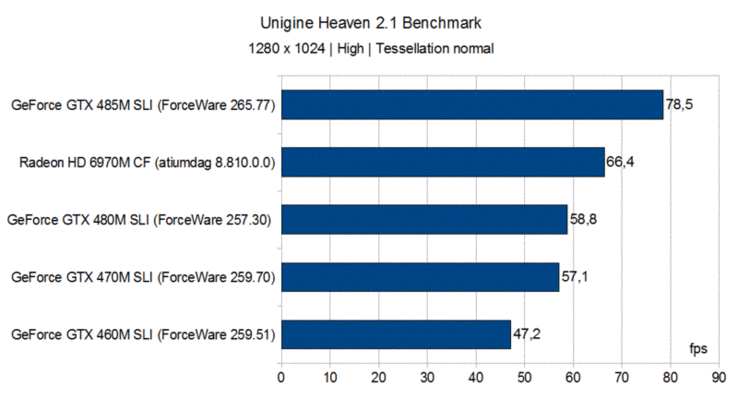 Unigine Heaven 2.1 Benchmark