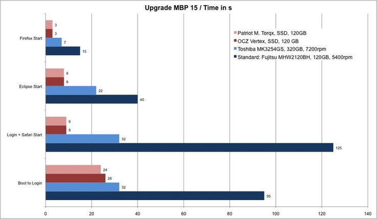 Already the upgrade to the 320 GB HDD brings clear speed advantages with it. With an SSD the start times of programs are once more shortened clearly and noticeably.