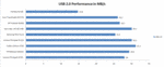 Comparison of USB 2.0 performance