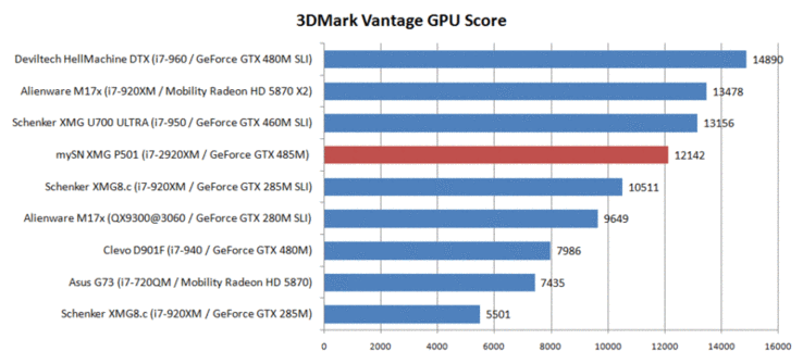 3DMark Vantage: Best single core GPU