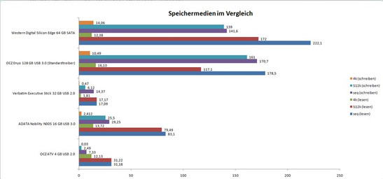 Results in Comparison