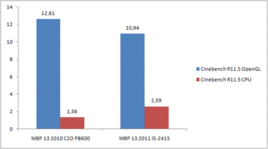 Compared to 2010 MBP 13 2.4 GHz