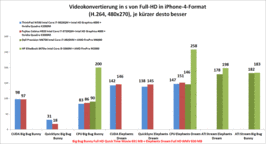 Video converting in comparison