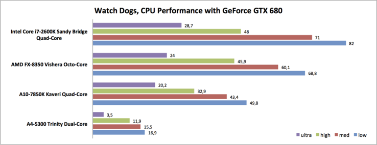 Benchmarks of a GeForce GTX 680 with different desktop CPUs.