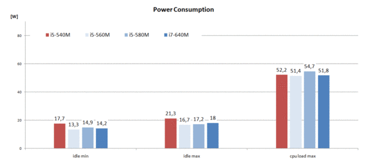 Power Consumption