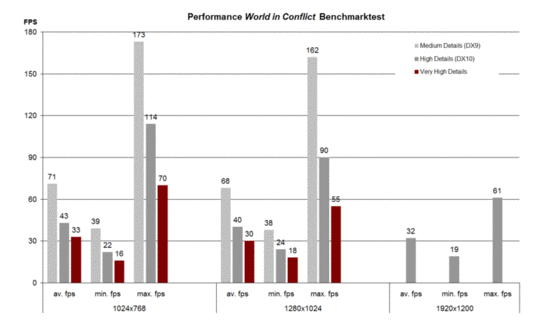 Benchmarktest World in Conflict