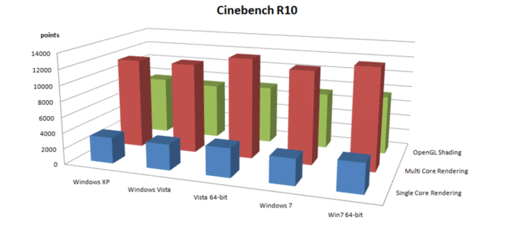 Comparison: Maxon Cinebench R10