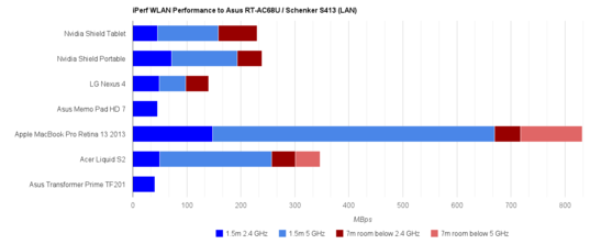 The Wi-Fi performance is very similar with the Shield Portable (same Wi-Fi chip)