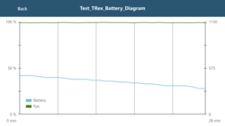 Stable performance in GFXBench battery test (green curve above)