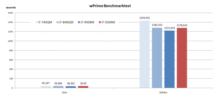 wPrime Benchmark