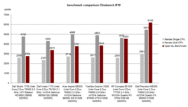 Benchmark comparison Cinebench