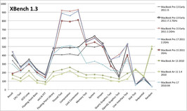 Best XBench trials of the current line of MacBooks