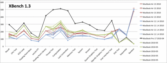 XBench 1.3 comparison - MacBook Air 1.4 GHz clearly lags behind, with the exception of the HDD tests thanks to the fast SSD.