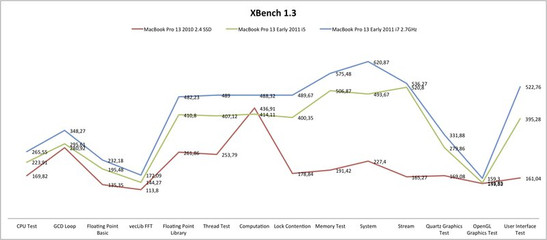 xBench 1.3 results for various MBP models