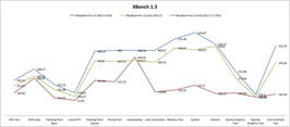 MBP13 XBench results compared to other MBPs