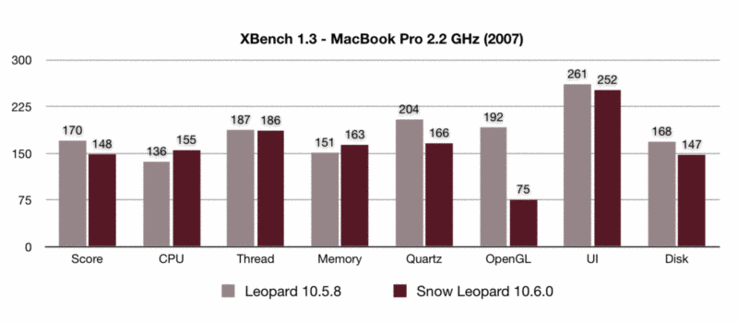 XBench 1.3 Performance Comparison 10.5.8 versus 10.6