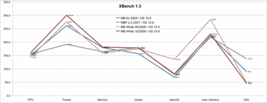 XBench Comarison. The new MacBook is on par with the MacBook Pro of 2007.