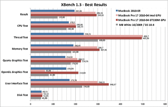 Best of XBench 1.3, the MacBook compared to the current 17" model with Core i5 and the old version from 2009.