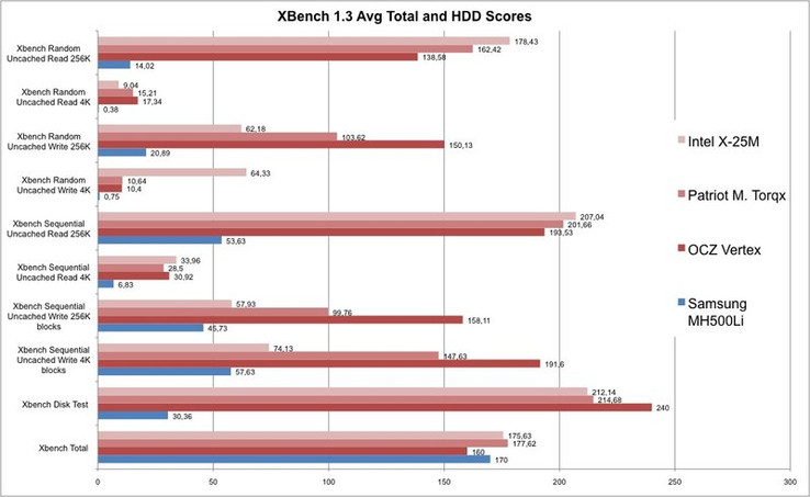 The XBench hard disk test is only just won by the Vertex with (on average) 240 points. The X25-M is indeed only third, yet it wins when it comes to the practice-oriented 4K reading and writing. The 500 GB hard disk is far behind as expected. The overall s