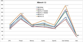 XBench 1.3 comparison MacBook (Pro)