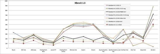 In the XBench 1.3 test the 11-inch laptop again showed excellent performance, although there were some weaknesses in the OpenGL and User Interface sub-test.
