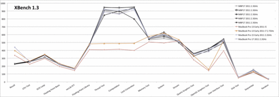 XBench 1.3 - 5 iterations with the 2.3 GHz version (in black) compared to the results with the slower MBP models.