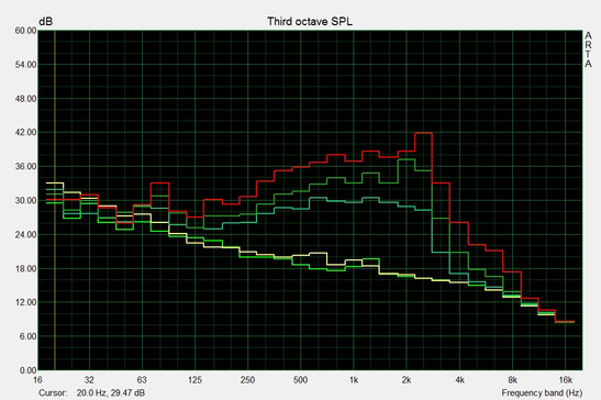 Frequency diagram noise emissions Lenovo IdeaPad Y50-70