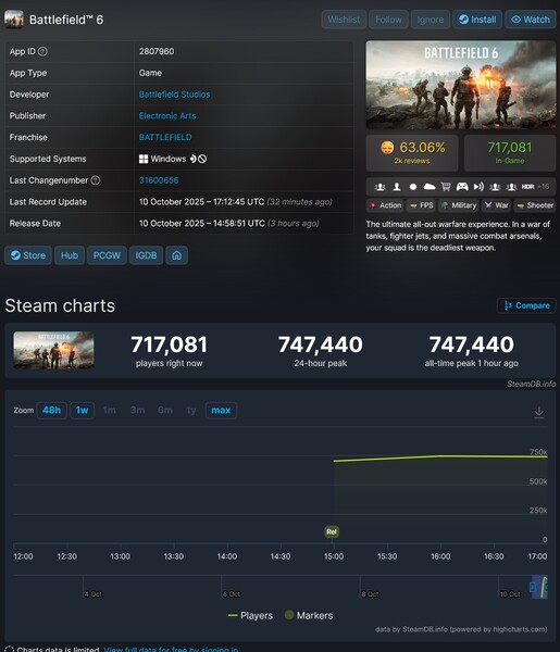 Battlefield 6 Steam player count on release date (Image source: screenshot, SteamDB)