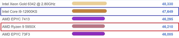 Ryzen 9 5950X close to i9-12900KS in CPU Mark. (Image source: PassMark)