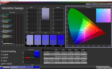 Color saturation (Natural Mode, sRGB target color-space)